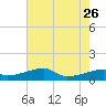 Shell Island tide chart for Friday, July 26, 2024