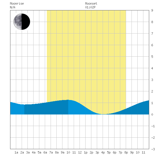 Shell Island tide chart for Saturday, July 27, 2024
