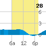 Shell Island tide chart for Sunday, July 28, 2024