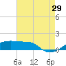 Shell Island tide chart for Monday, July 29, 2024