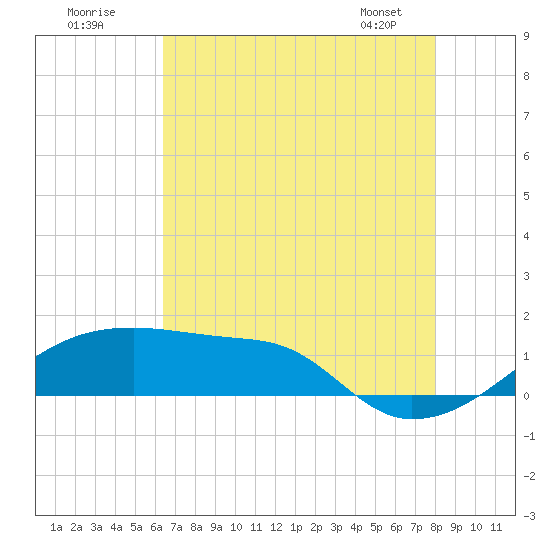 Shell Island tide chart for Tuesday, July 30, 2024