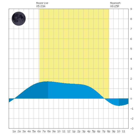 Shell Island tide chart for Friday, July 5, 2024