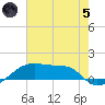 Shell Island tide chart for Friday, July 5, 2024