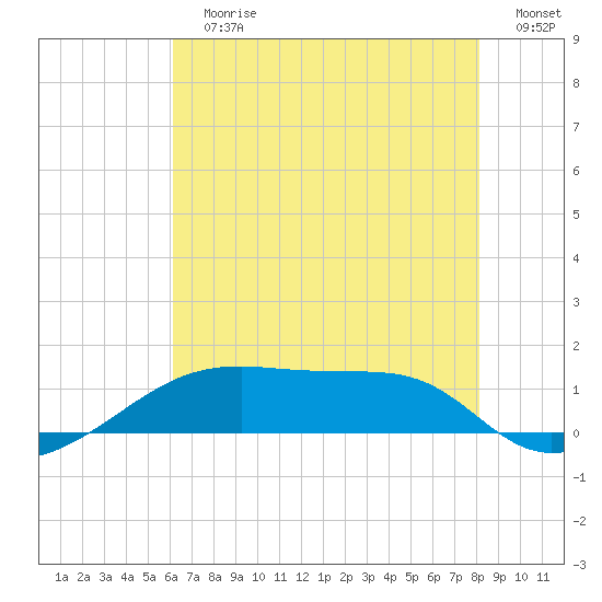 Shell Island tide chart for Sunday, July 7, 2024