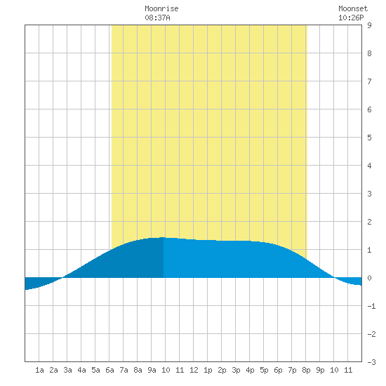 Shell Island tide chart for Monday, July 8, 2024