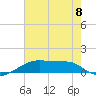 Shell Island tide chart for Monday, July 8, 2024