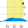 Shell Island tide chart for Tuesday, July 9, 2024