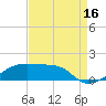 Shell Island tide chart for Friday, August 16, 2024