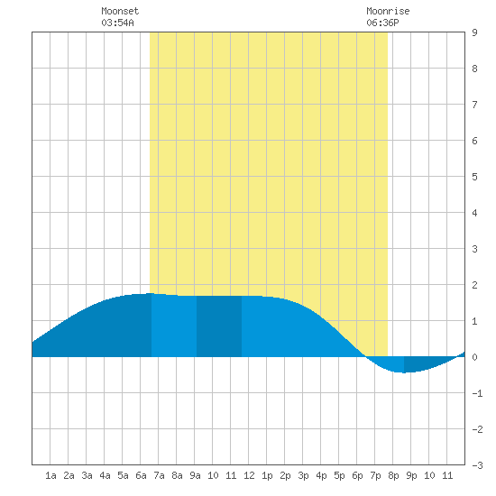 Shell Island tide chart for Saturday, August 17, 2024
