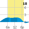 Shell Island tide chart for Sunday, August 18, 2024