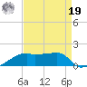 Shell Island tide chart for Monday, August 19, 2024