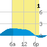 Shell Island tide chart for Thursday, August 1, 2024