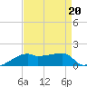 Shell Island tide chart for Tuesday, August 20, 2024