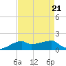 Shell Island tide chart for Wednesday, August 21, 2024