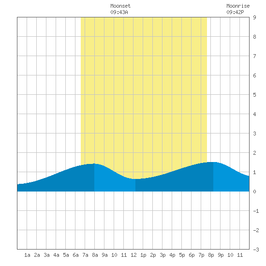 Shell Island tide chart for Thursday, August 22, 2024