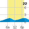 Shell Island tide chart for Thursday, August 22, 2024