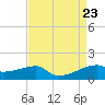 Shell Island tide chart for Friday, August 23, 2024