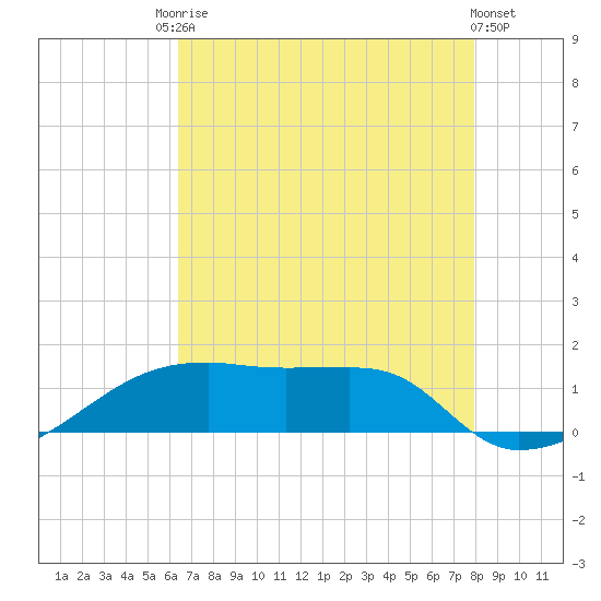 Shell Island tide chart for Saturday, August 3, 2024