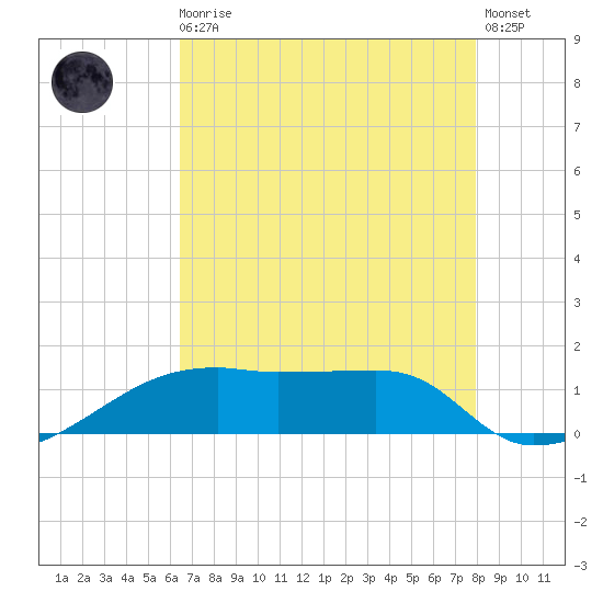 Shell Island tide chart for Sunday, August 4, 2024