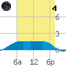 Shell Island tide chart for Sunday, August 4, 2024