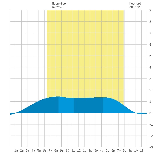 Shell Island tide chart for Monday, August 5, 2024