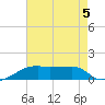 Shell Island tide chart for Monday, August 5, 2024