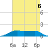Shell Island tide chart for Tuesday, August 6, 2024