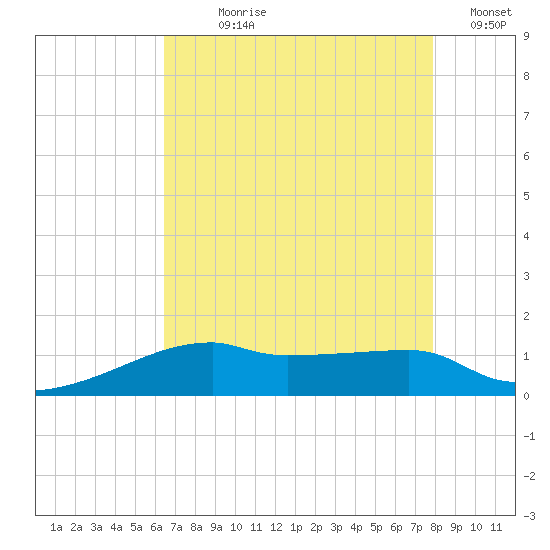 Shell Island tide chart for Wednesday, August 7, 2024