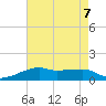 Shell Island tide chart for Wednesday, August 7, 2024