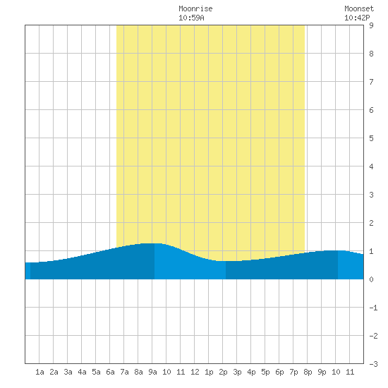 Shell Island tide chart for Friday, August 9, 2024
