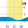 Shell Island tide chart for Tuesday, September 10, 2024