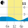 Shell Island tide chart for Wednesday, September 11, 2024