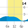 Shell Island tide chart for Saturday, September 14, 2024