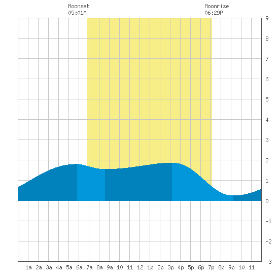 Shell Island tide chart for Monday, September 16, 2024
