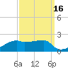 Shell Island tide chart for Monday, September 16, 2024