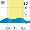 Shell Island tide chart for Tuesday, September 17, 2024