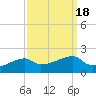 Shell Island tide chart for Wednesday, September 18, 2024