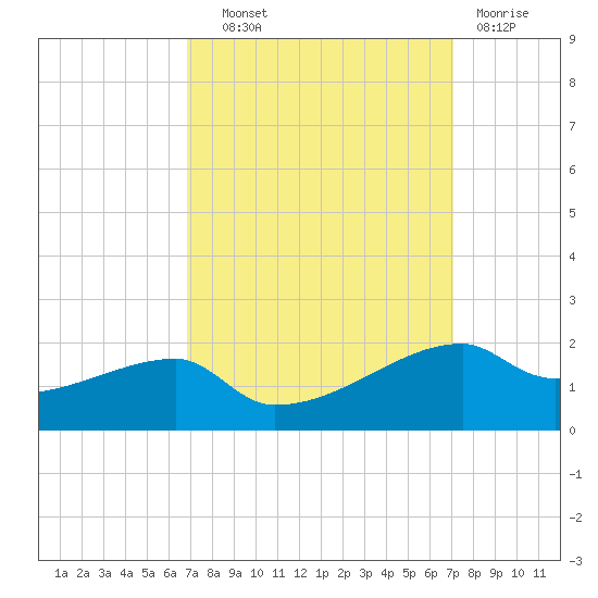 Shell Island tide chart for Thursday, September 19, 2024