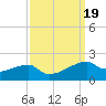 Shell Island tide chart for Thursday, September 19, 2024