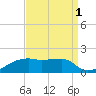Shell Island tide chart for Sunday, September 1, 2024