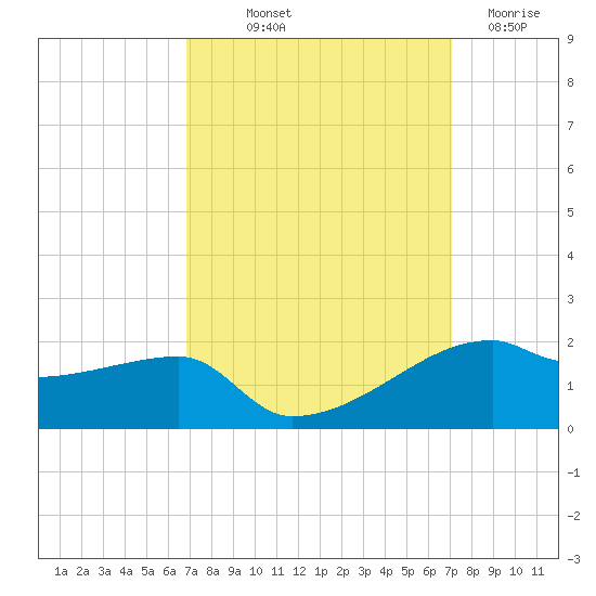 Shell Island tide chart for Friday, September 20, 2024
