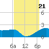 Shell Island tide chart for Saturday, September 21, 2024