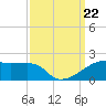 Shell Island tide chart for Sunday, September 22, 2024