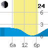 Shell Island tide chart for Tuesday, September 24, 2024