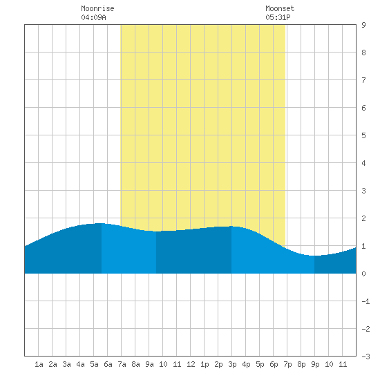 Shell Island tide chart for Sunday, September 29, 2024