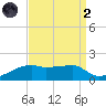 Shell Island tide chart for Monday, September 2, 2024