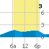 Shell Island tide chart for Tuesday, September 3, 2024