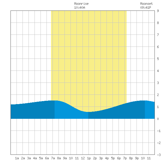 Shell Island tide chart for Saturday, September 7, 2024