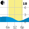 Shell Island tide chart for Thursday, October 10, 2024