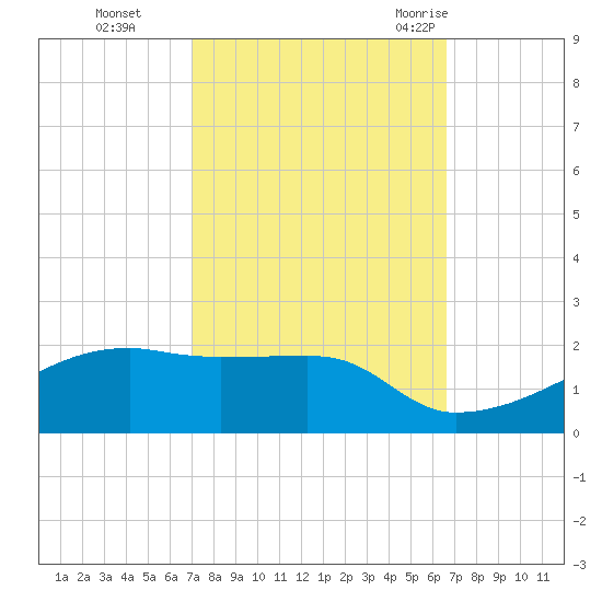 Shell Island tide chart for Sunday, October 13, 2024